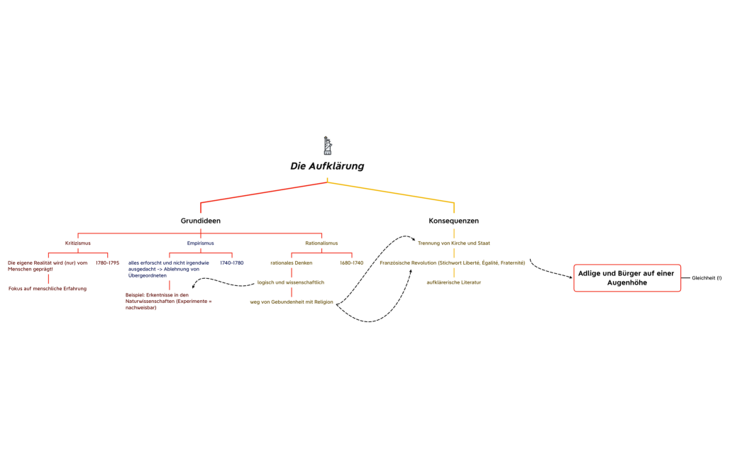 Aufklärung Zusammenfassung 
