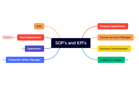 SOP's and KPI's Wami First Face