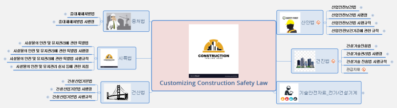 Customizing Construction Safety Law
