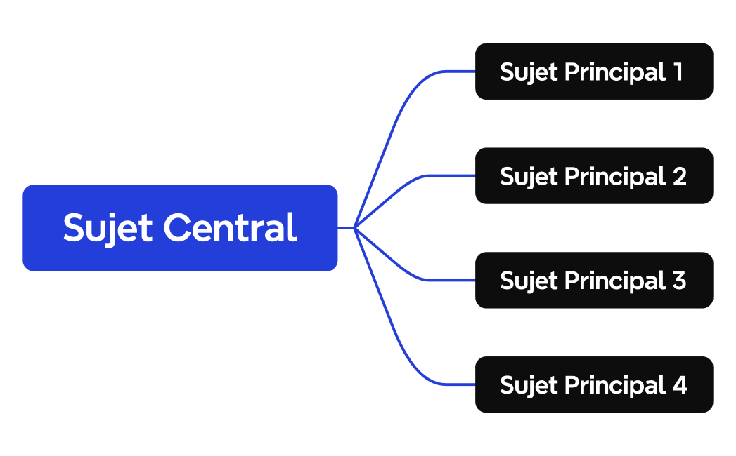 Carte mentale de logique