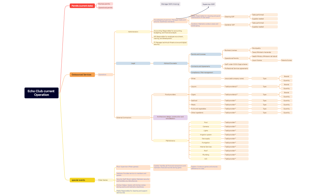 Echo Club current Operation