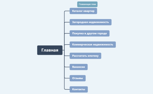 Структура сайта АН