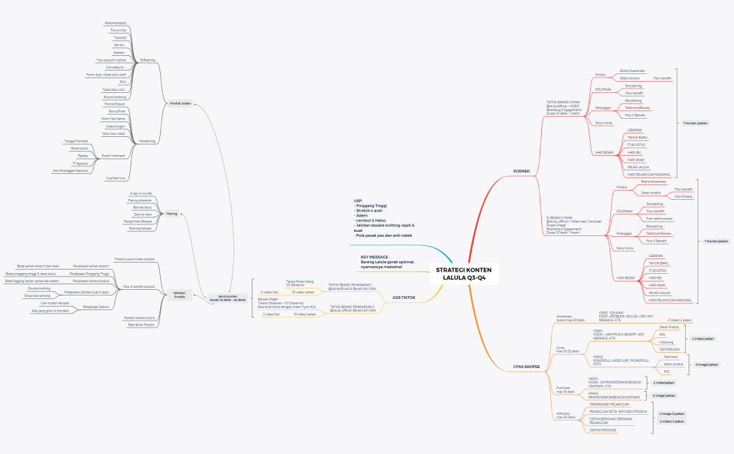 STRATEGI KONTEN LALULA Q3-Q4 2024
