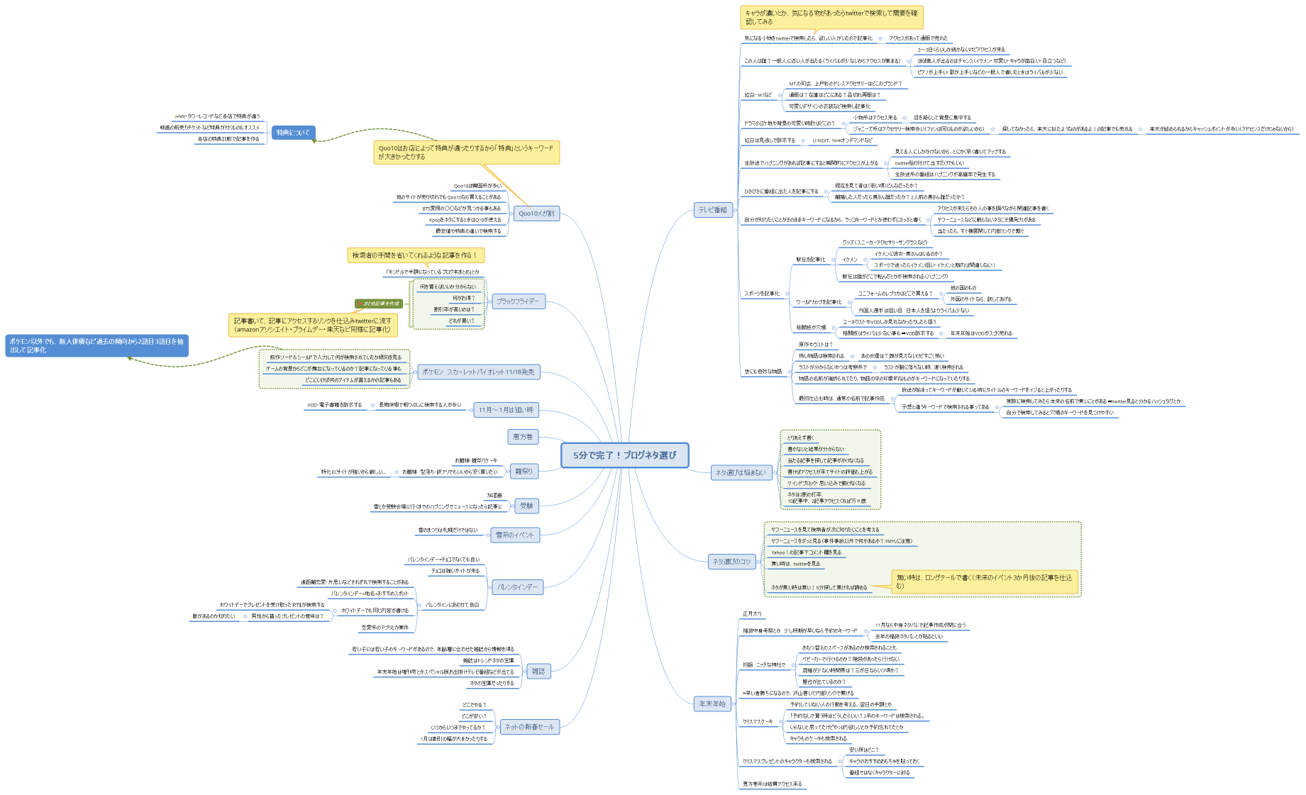 5分で完了！ブログネタ選び