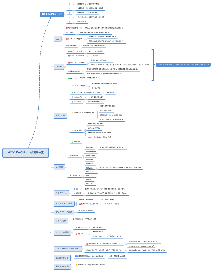 KIYAC マーケティング施策一覧