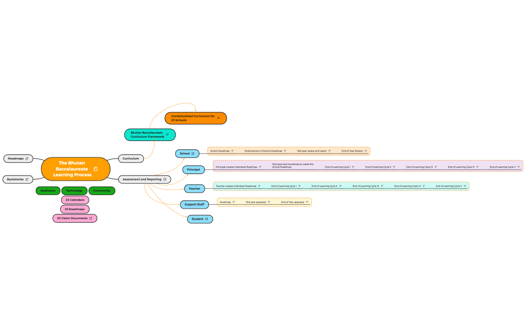 Bhutan Baccalaureate Learning Process