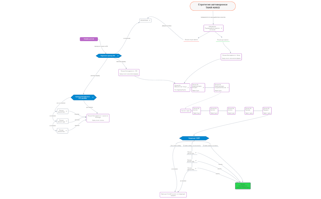 ТаняНико_Стратегия email рассылки