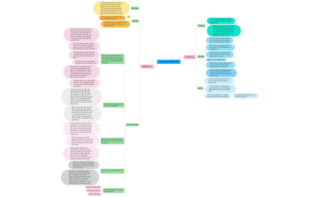 nhóm 13: Sơ đồ tư duy