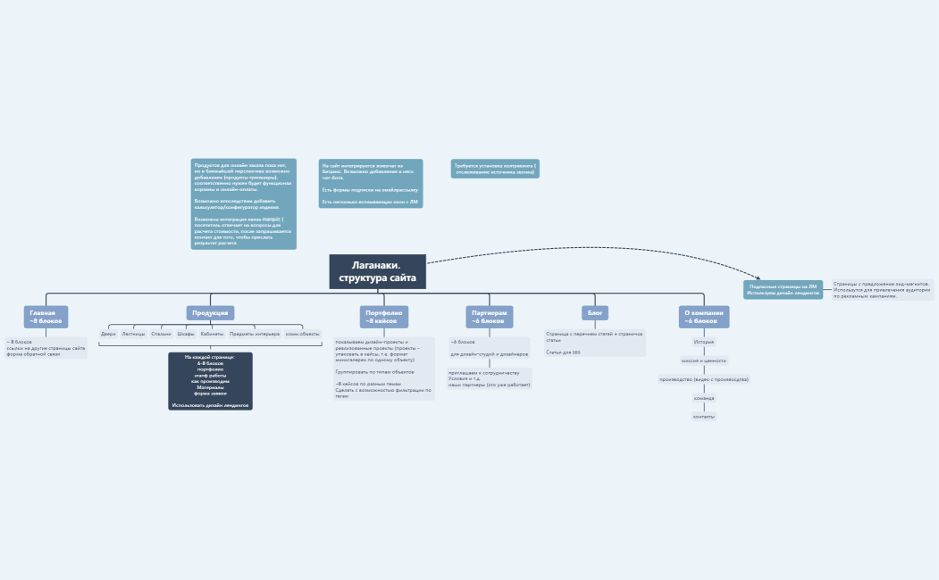 Лаганаки.  структура сайта