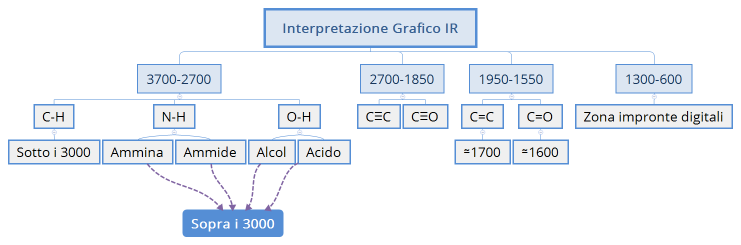 Interpretazione Grafico IR