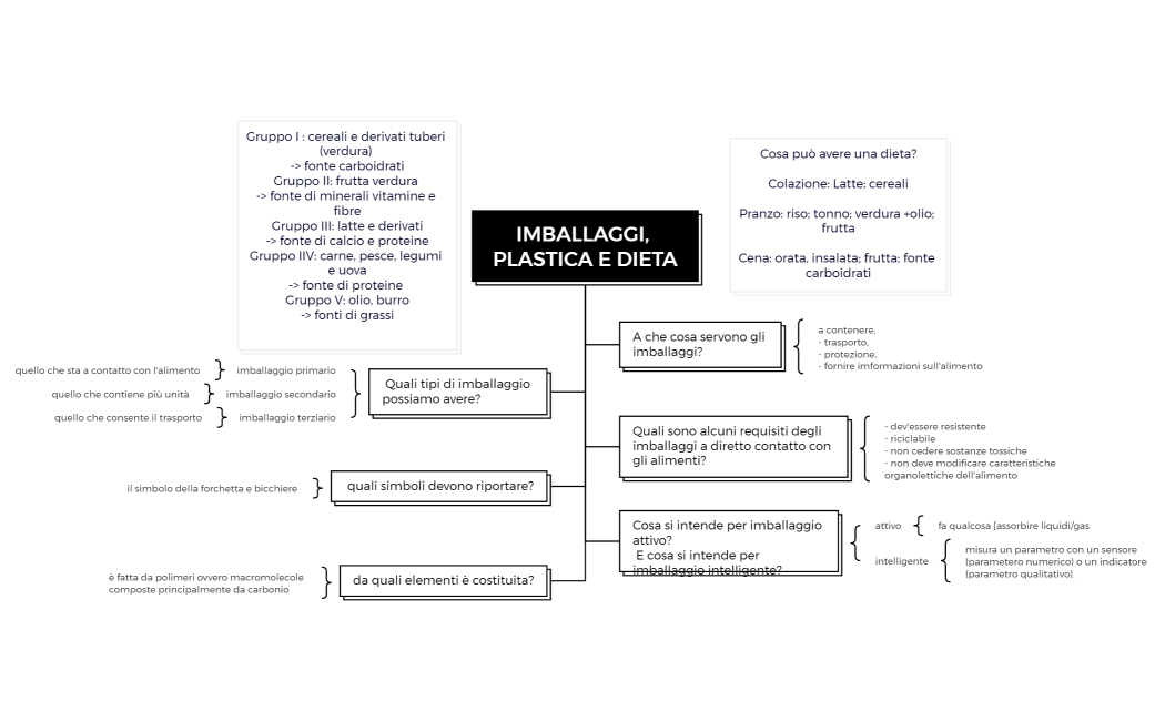 verifica di Scienze degli alimenti