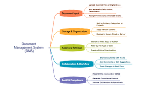 Document Management System (DMS)