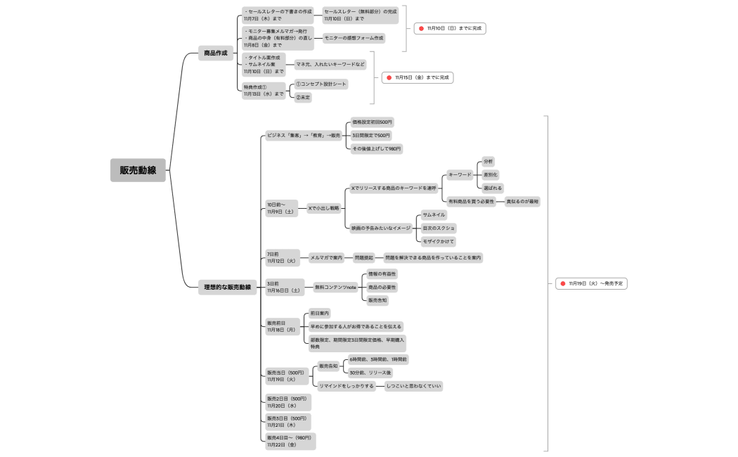 夢グループ販売動線