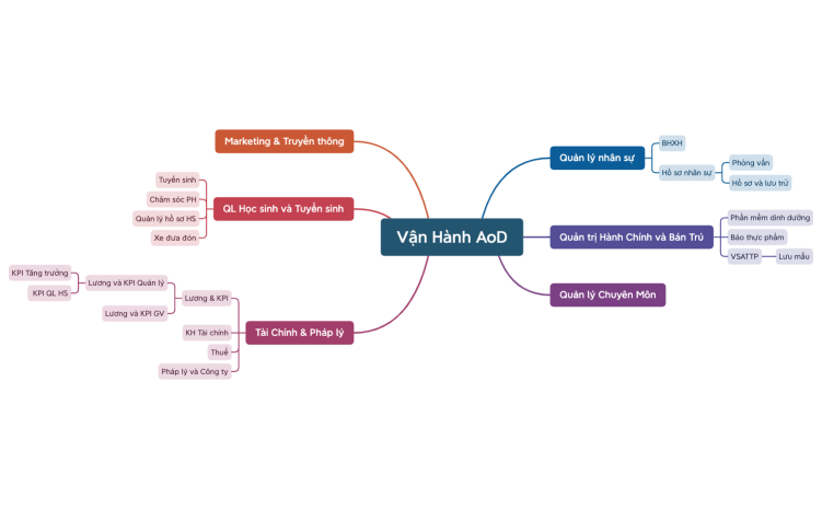 Vận Hành AoD.xmind