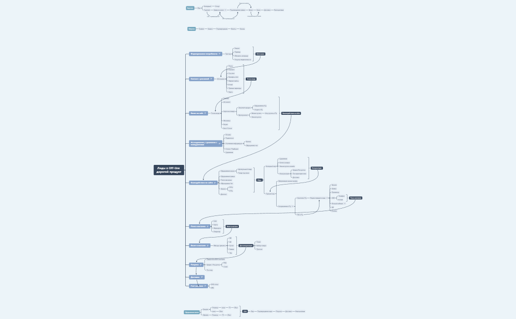 Лиды в Off-line дорогой продукт
