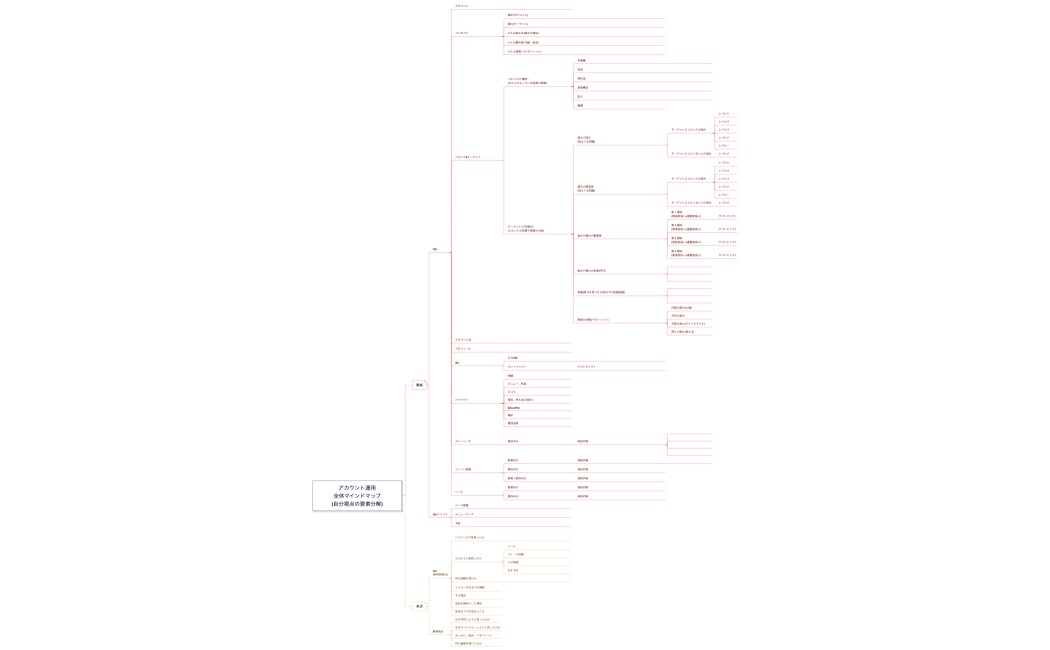 アカウント運用全体マインドマップ(自分視点の要素分解)