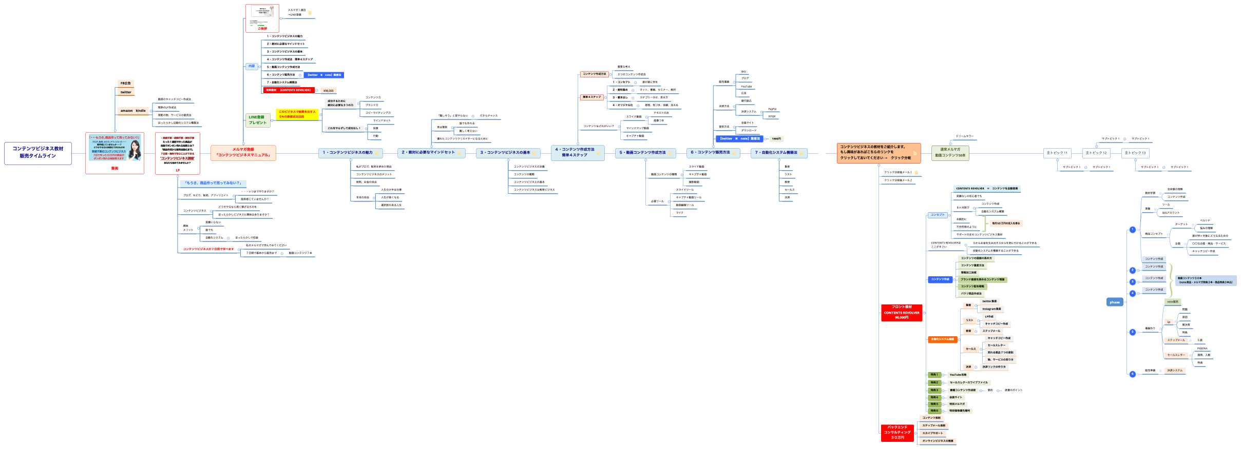 コンテンツビジネス教材 販売タイムライン