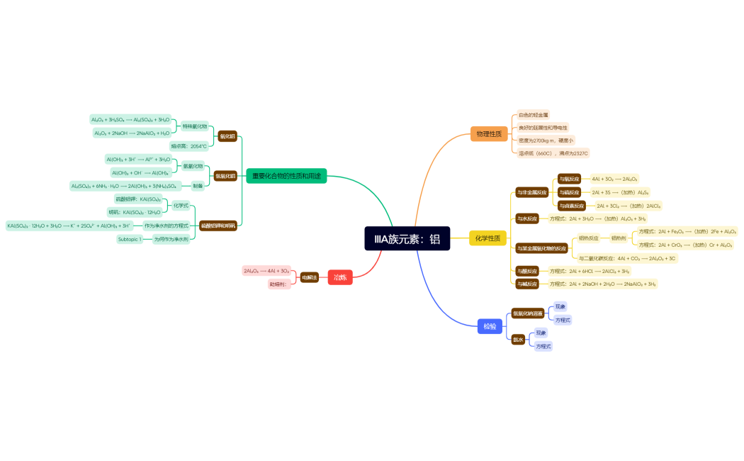 Mind Map
