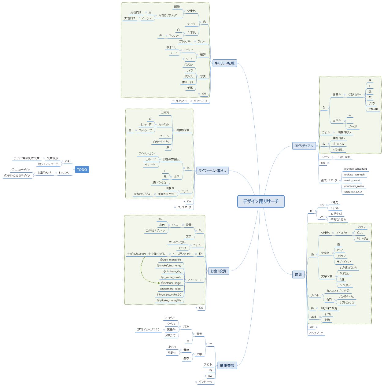 デザイン用リサーチ