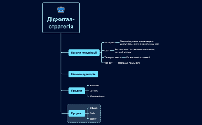 Діджитал-стратегія