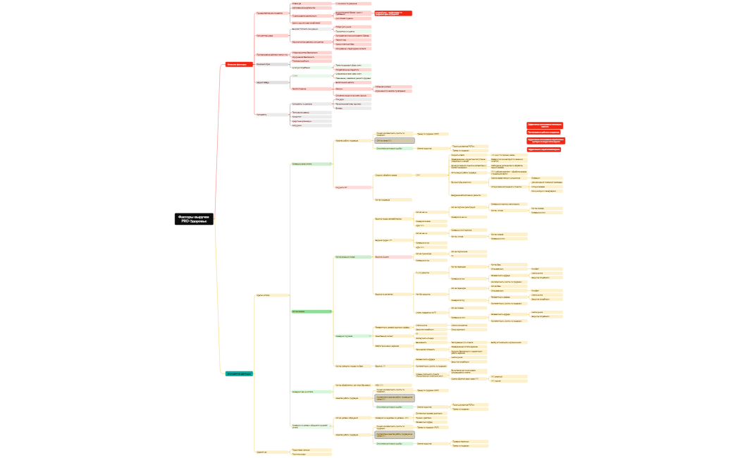 Факторы выручки PRO-Здоровье