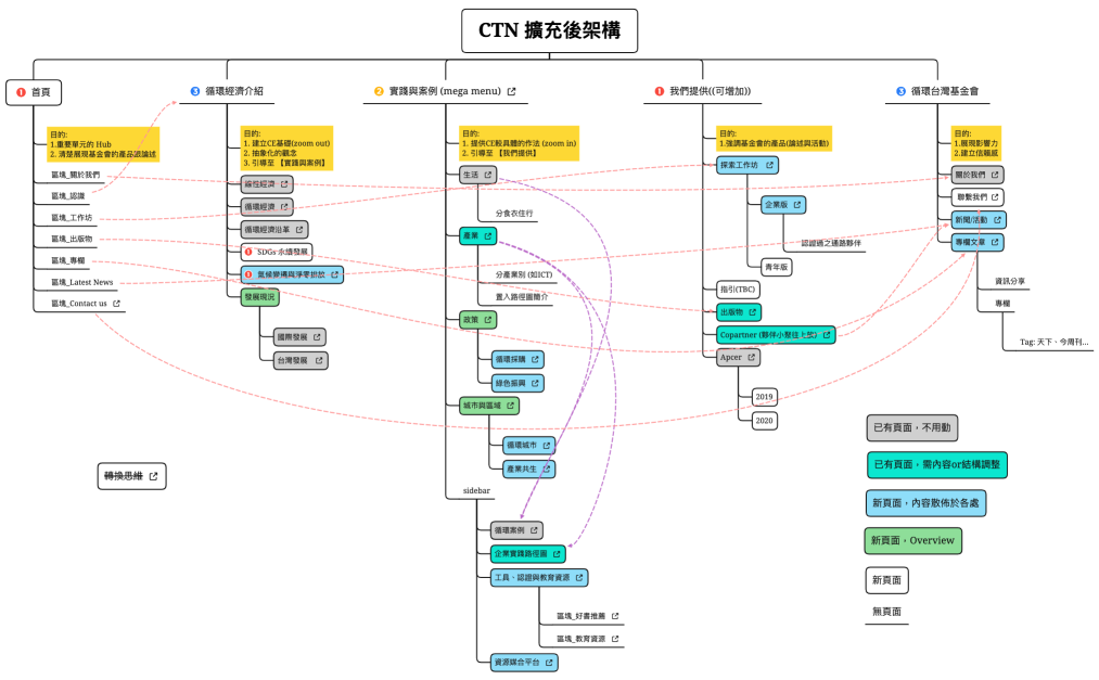CTN_site map 擴充v2