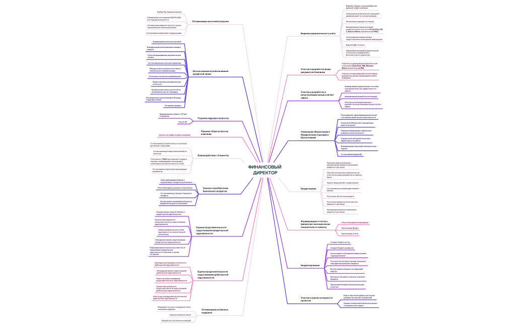 ФИНАНСОВЫЙ ДИРЕКТОР.xmind