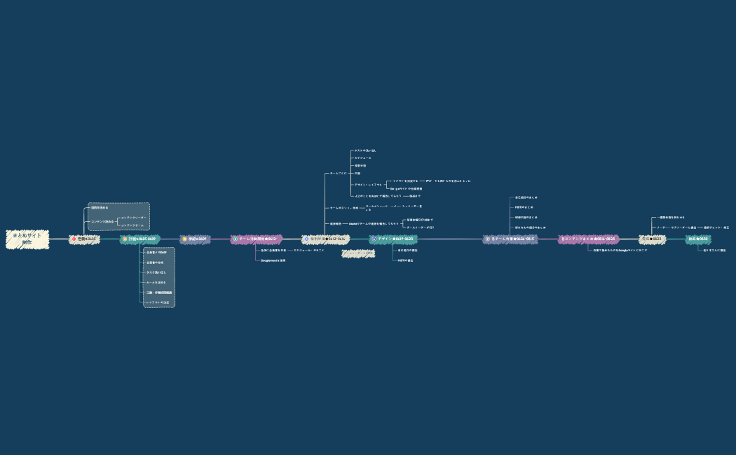 まとめサイト作成タイムライン.xmind