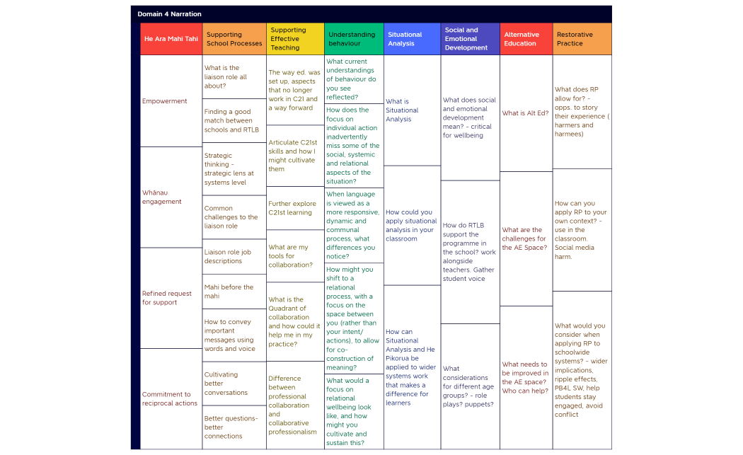 Narrations Mindmap D4 D5 D6