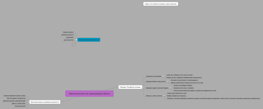 Мои качества и их трансляция в блоге