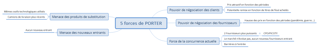 5 forces de PORTER