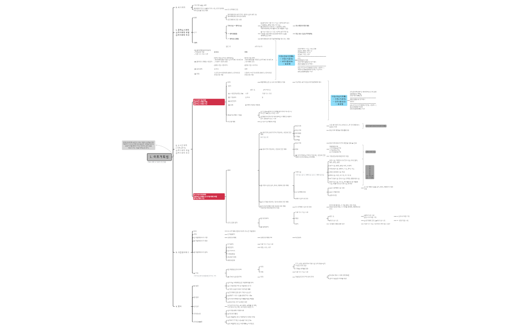1. 국토계획법_감정평가관계법규.xmind