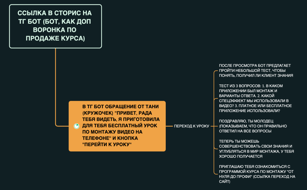 ССЫЛКА В СТОРИС НА ТГ БОТ (БОТ, КАК ДОП ВОРОНКА ПО ПРОДАЖЕ КУРСА)