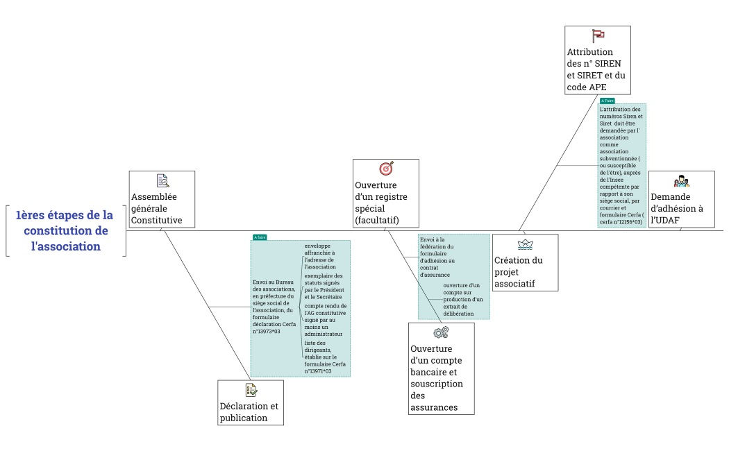 1ères étapes de la constitution de l'association