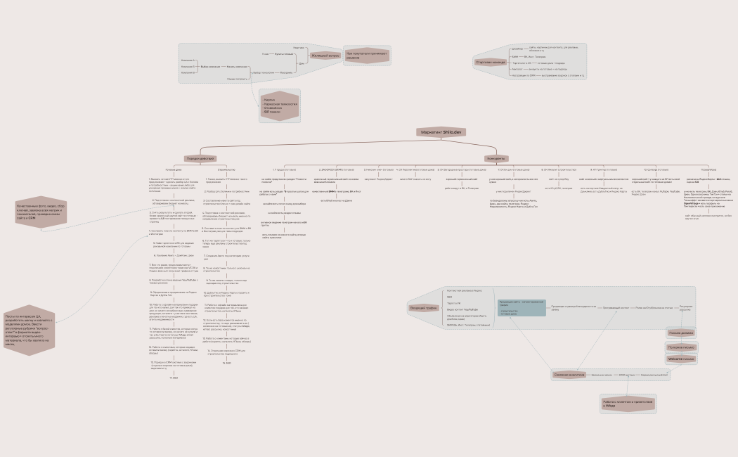 Маркетинг Shilo.dev