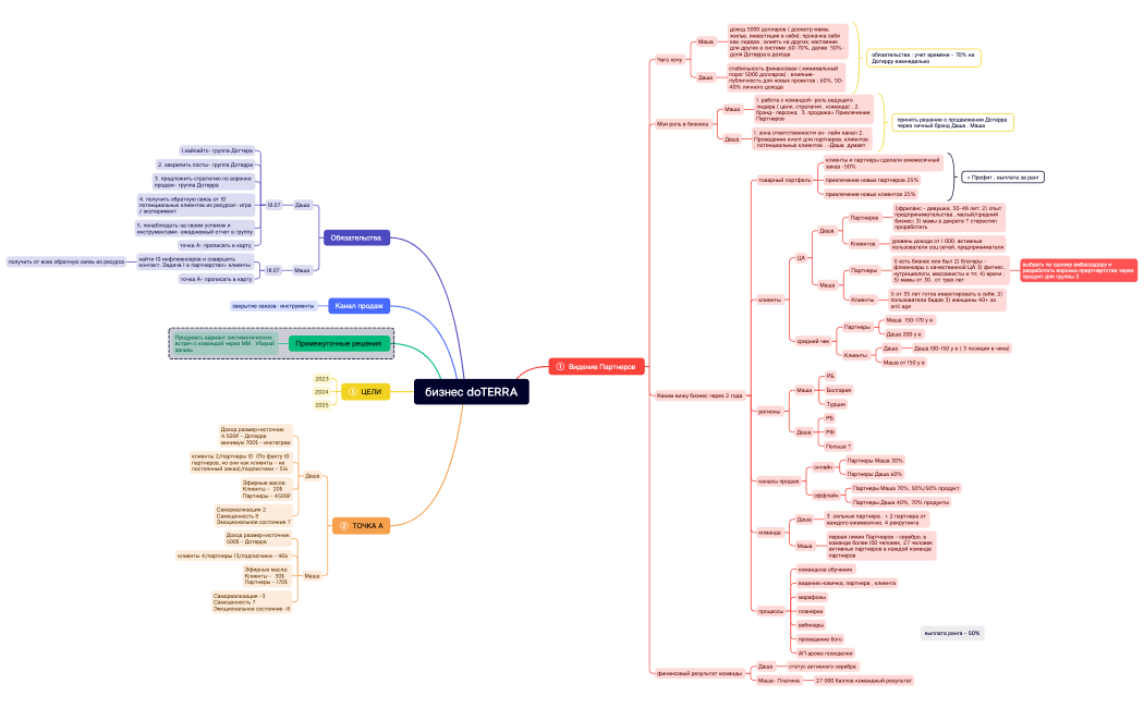 бизнес doTERRA