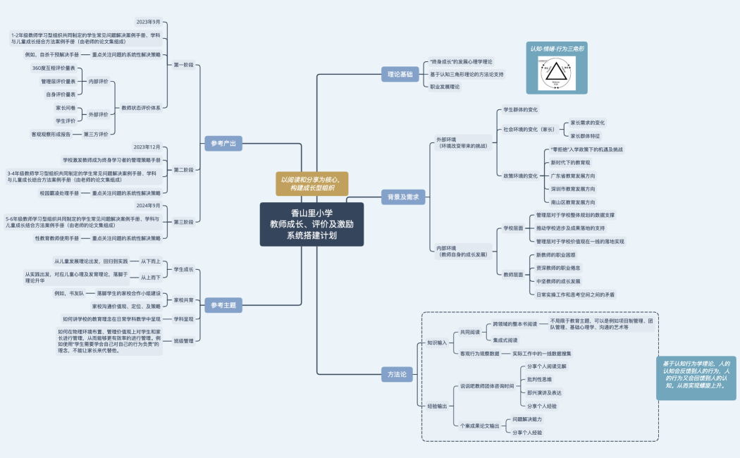 香山里小学 教师学习型组织