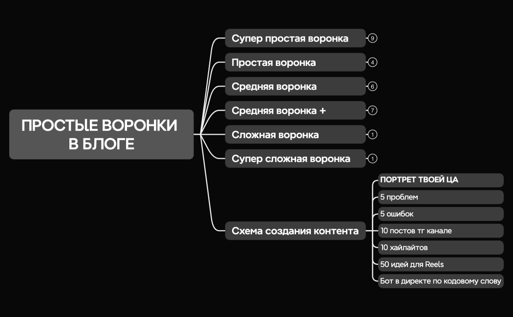 ПРОСТЫЕ ВОРОНКИ В БЛОГЕ