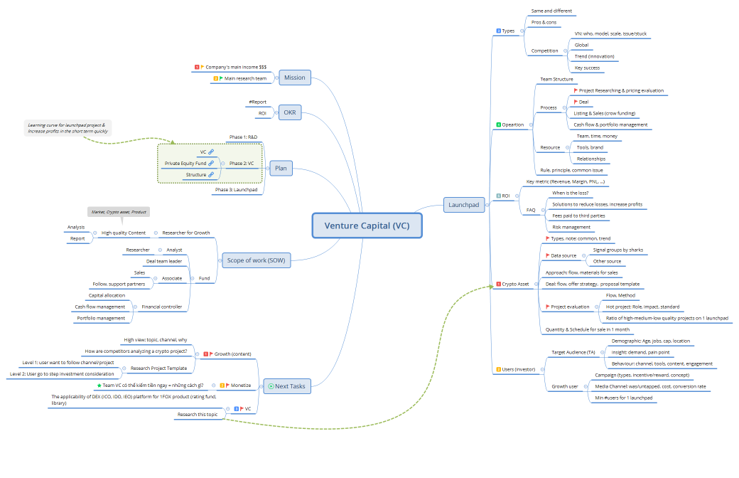 Venture Capital (VC)