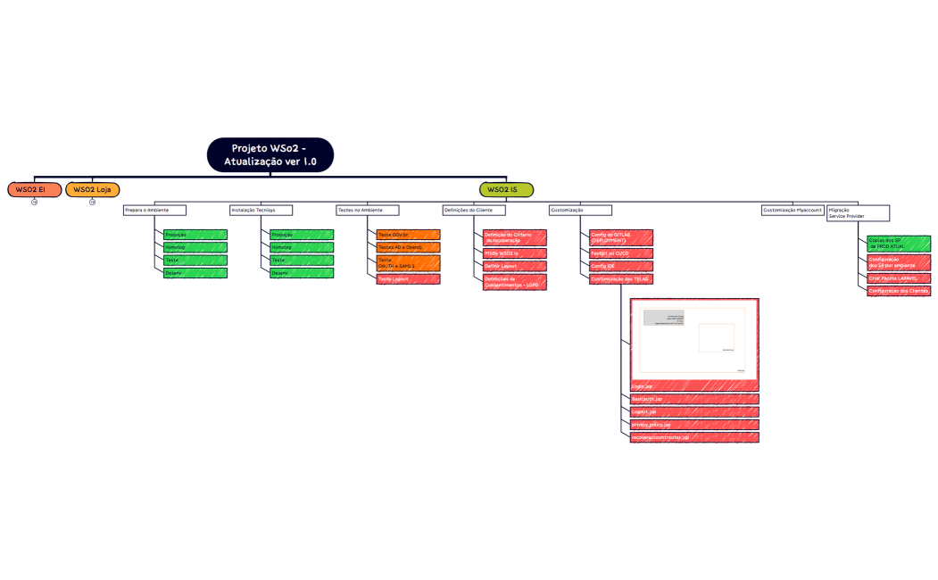 Projeto WSo2 - Atualização