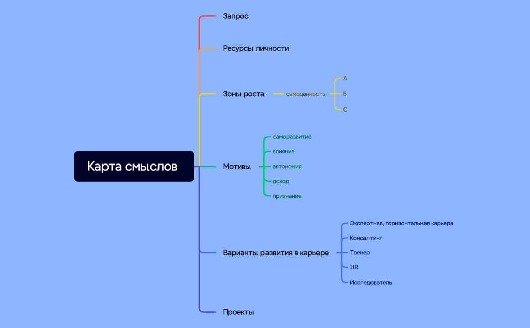 Карта смыслов 