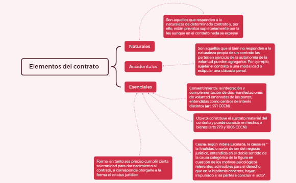 Elementos del contrato 