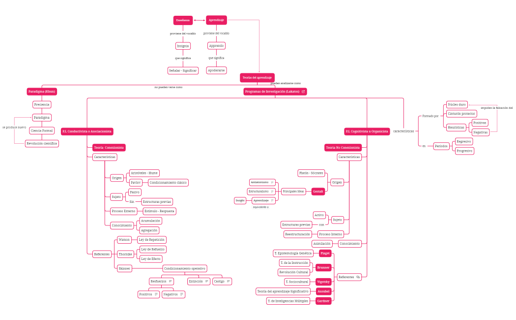 Mapa conceptuaal - teorias del aprendizaje - Referentes