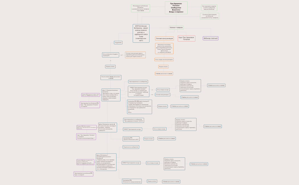 MVP Интенсив 3 дня pro zdorovoe pitanie