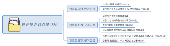 안전보건점검보고서