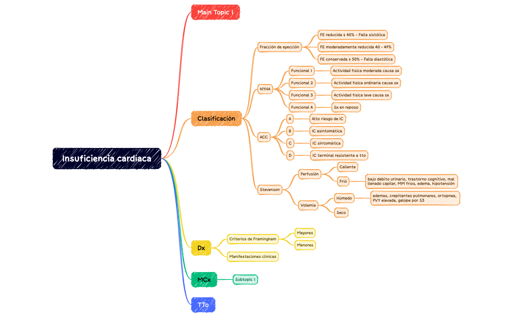 Insuficiencia cardíaca