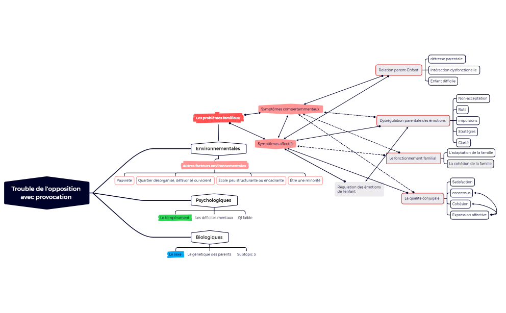 Trouble de l'opposition avec provocation .xmind