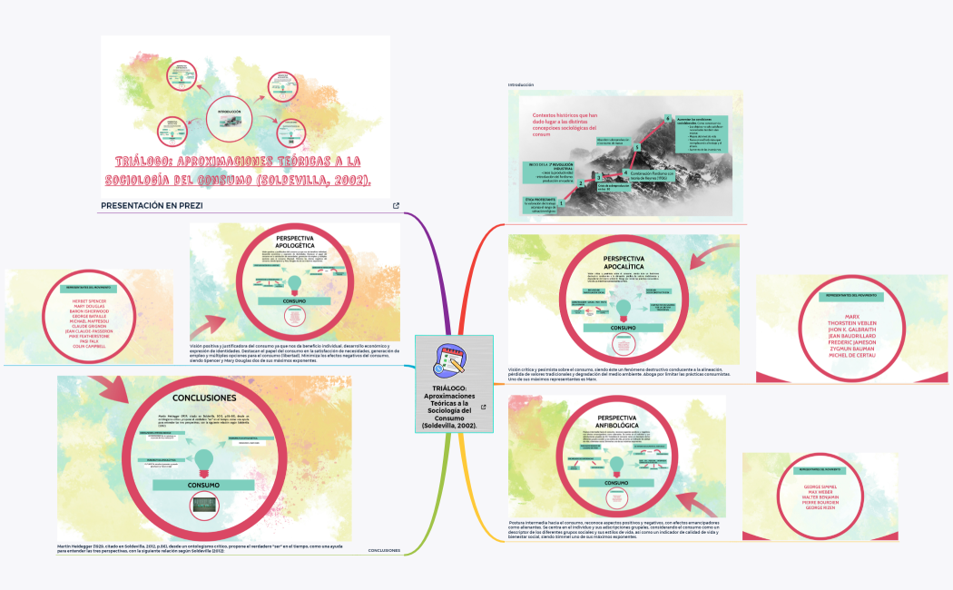 TRIÁLOGO Aproximaciones Teóricas a la Sociología del Consumo (Soldevilla, 2002). Basado en httpsprezi.comuser36y8c_ibfjil