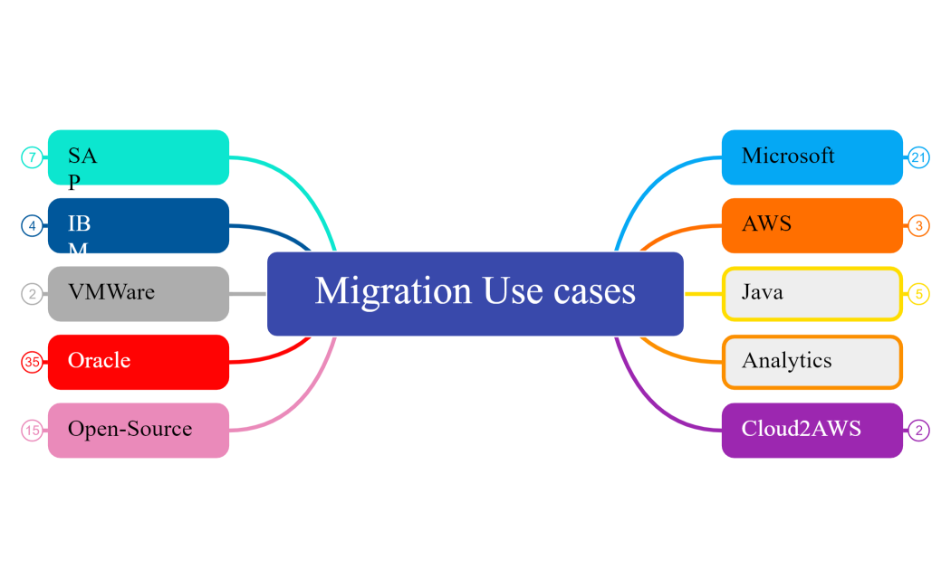 Migration Use cases