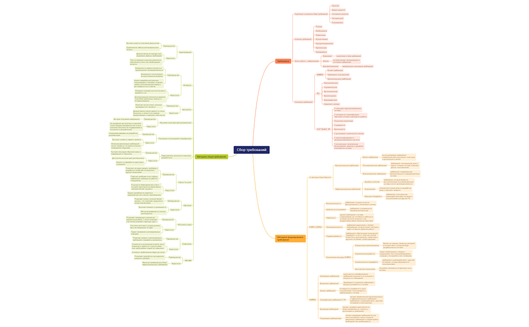 МК7 ПИС Сбор требований
